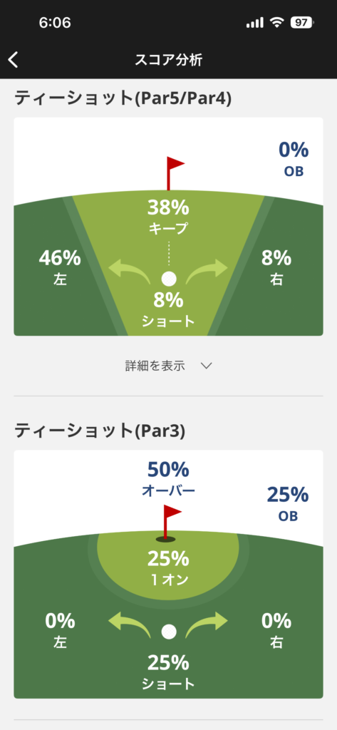 ティーショットの方向分析画面。Par5/Par4のフェアウェイキープ率38%、左46%、右8%、ショート8%、OB0%