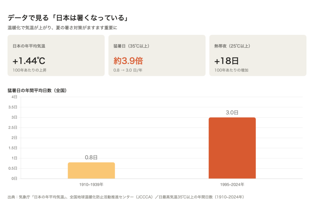 日本の猛暑日の年間日数の推移グラフ。1910〜1939年の約0.8日から1995〜2024年の約3.0日へ約3.9倍に増加。年平均気温は100年あたり+1.44℃上昇。