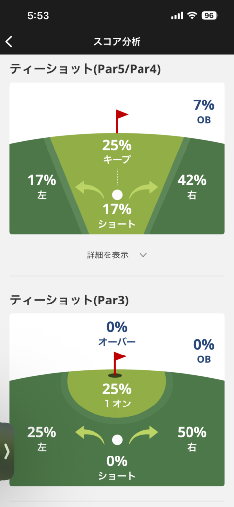 ティーショットの方向分析画面。フェアウェイキープ率25%、左17%、右42%、ショート17%、OB7%