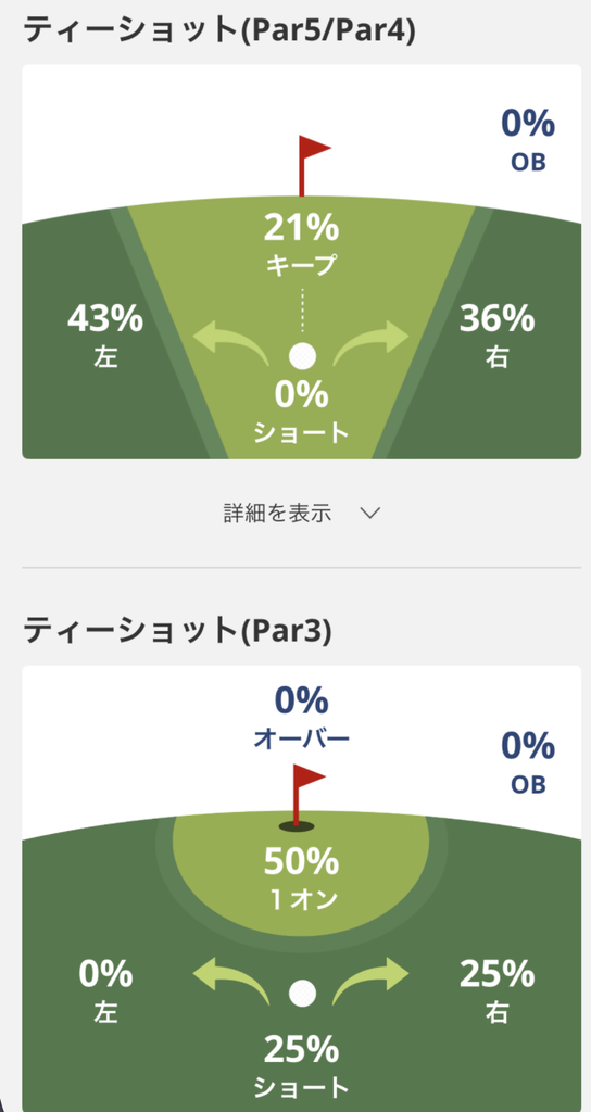 ラウンド解析アプリのティーショット結果画面。Par5/Par4はフェアウェイキープ21%・左43%・右36%・OB0%、Par3は1オン50%