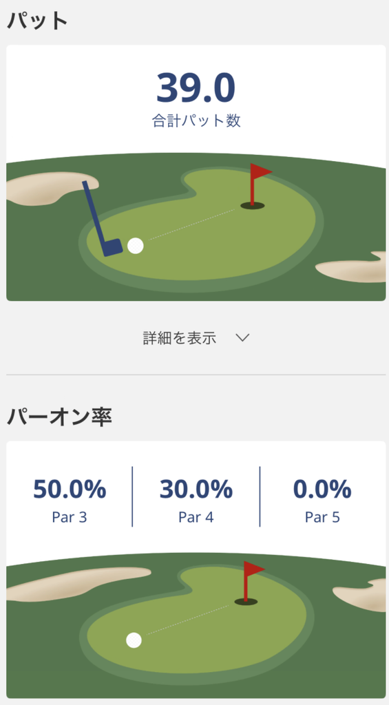 ラウンド解析アプリのパット数とパーオン率の画面。合計パット数39.0、パーオン率はPar3が50.0%、Par4が30.0%、Par5が0.0%